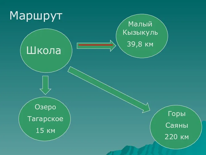 Школа Озеро Тагарское 15 км Малый Кызыкуль 39,8 км Горы Саяны 220 км Маршрут