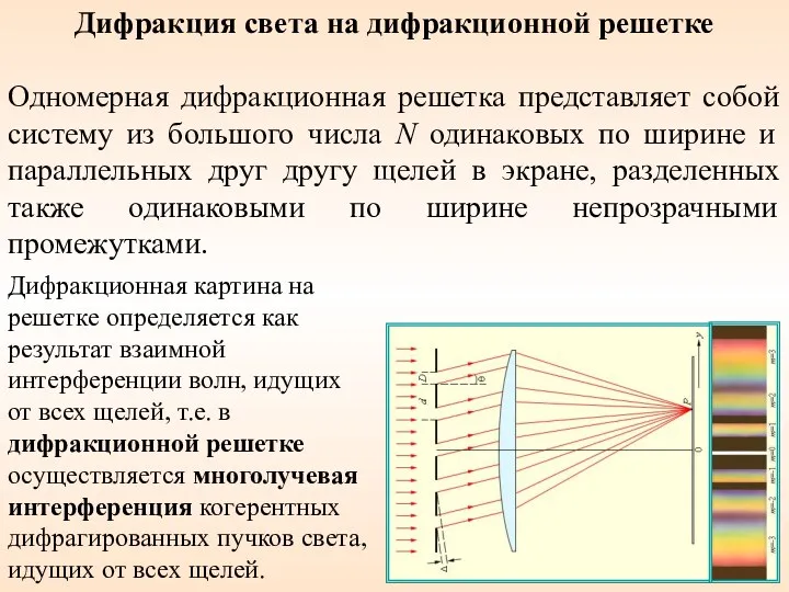 Дифракция света на дифракционной решетке Одномерная дифракционная решетка представляет собой систему из большого