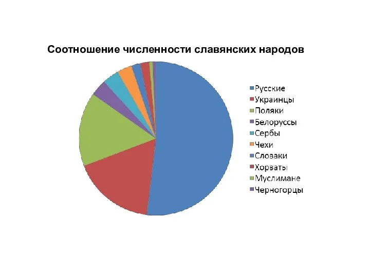 Соотношение численности славянских народов