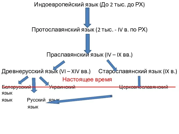 Индоевропейский язык (До 2 тыс. до РХ) Протославянский язык (2