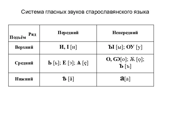 Система гласных звуков старославянского языка