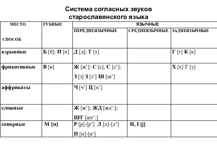 Система согласных звуков старославянского языка