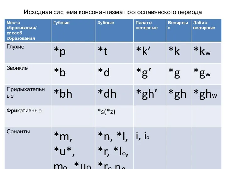 Исходная система консонантизма протославянского периода