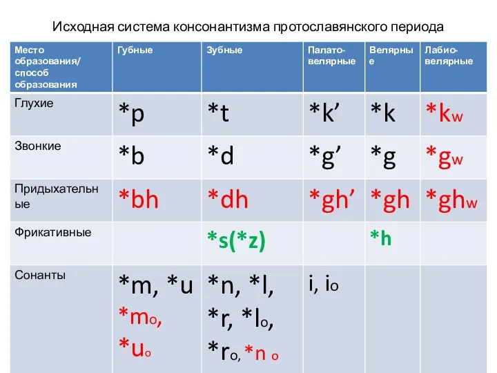 Исходная система консонантизма протославянского периода