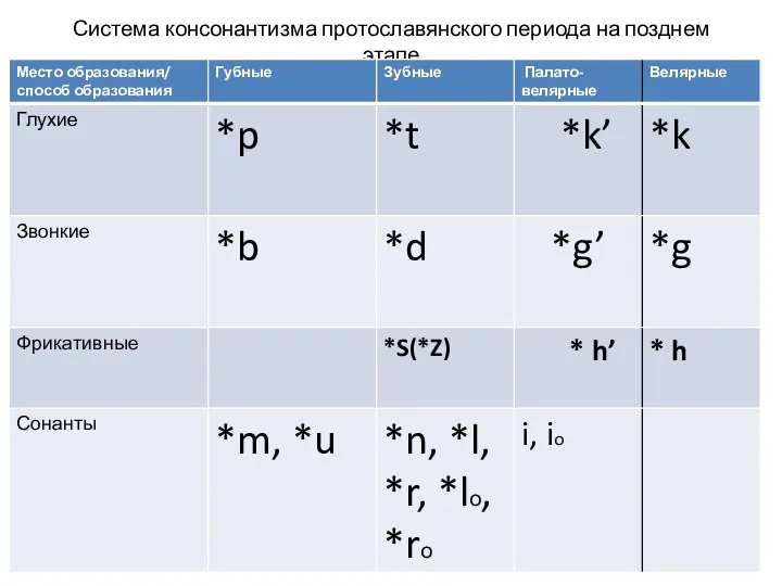 Система консонантизма протославянского периода на позднем этапе