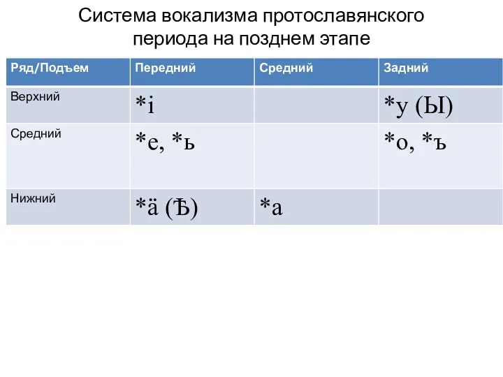 Система вокализма протославянского периода на позднем этапе