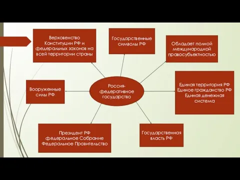 Россия- федеративное государство Государственная власть РФ Верховенство Конституции РФ и