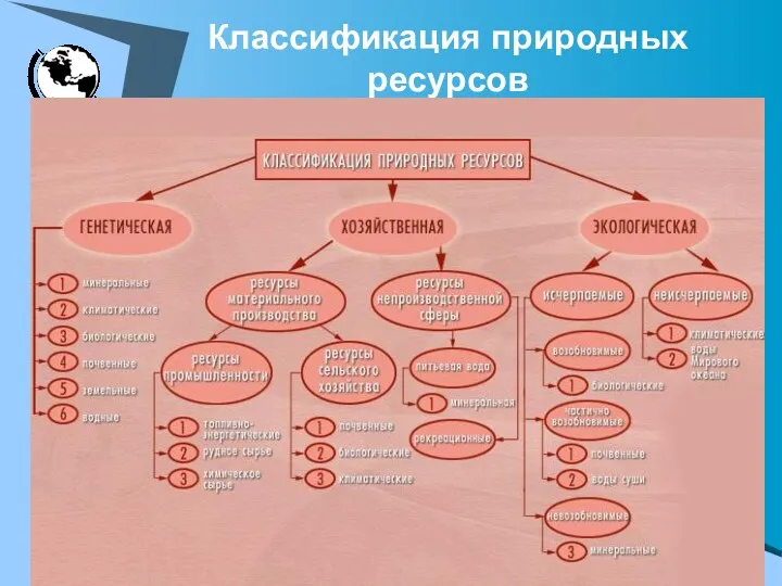 преподаватель: Головина Е.А. Классификация природных ресурсов