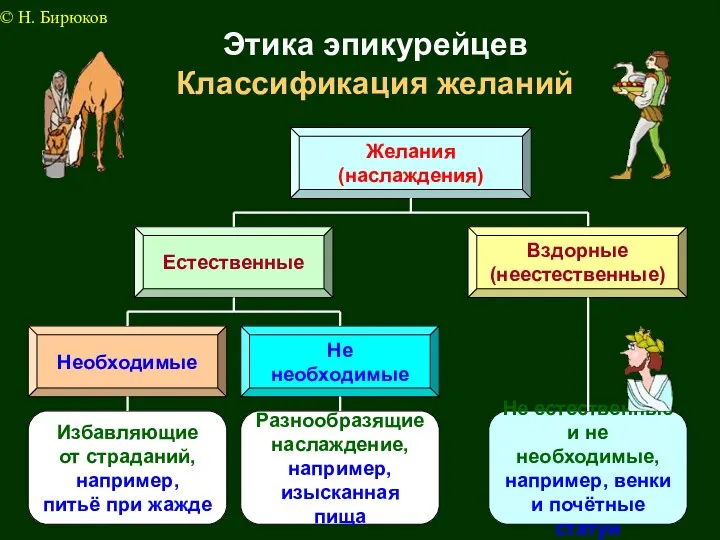 Этика эпикурейцев Классификация желаний Желания (наслаждения) Естественные Избавляющие от страданий,