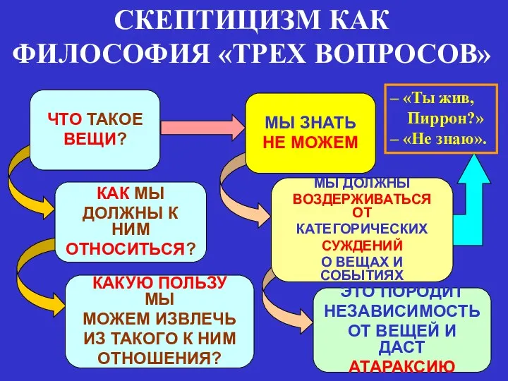 СКЕПТИЦИЗМ КАК ФИЛОСОФИЯ «ТРЕХ ВОПРОСОВ» ЧТО ТАКОЕ ВЕЩИ? КАК МЫ