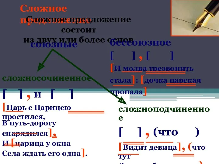 Сложное предложение Сложное предложение состоит из двух или более основ сложносочиненное [ ]