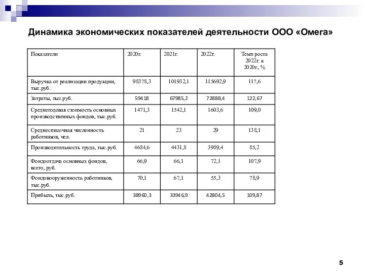 Динамика экономических показателей деятельности ООО «Омега»