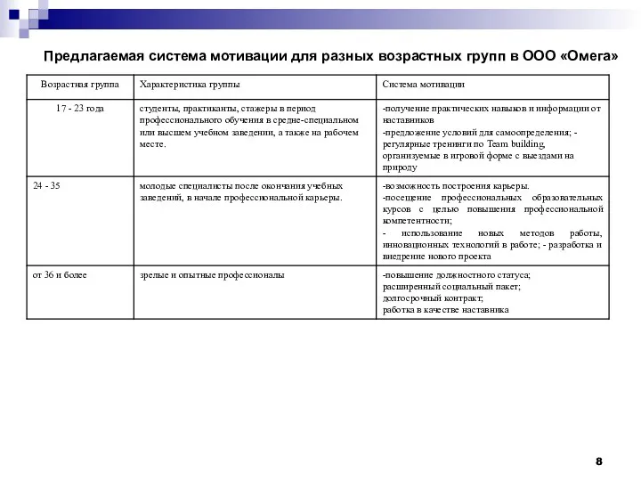 Предлагаемая система мотивации для разных возрастных групп в ООО «Омега»