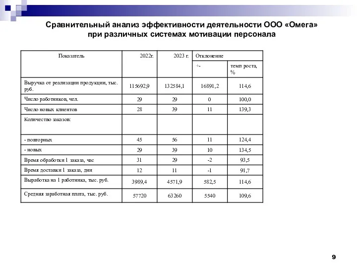 Сравнительный анализ эффективности деятельности ООО «Омега» при различных системах мотивации персонала