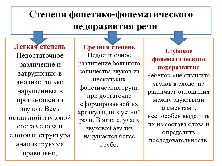 Степени фонетико-фонематического недоразвития речи Легкая степень Недостаточное различение и затруднение