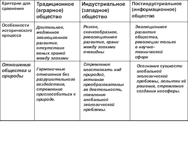 Длительное, медленное эволюционное развитие, отсутствие явных граней между эпохами Резкое, скачкообразное, революционное развитие,