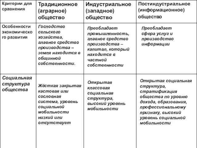 Господство сельского хозяйства, главное средство производства – земля находится в