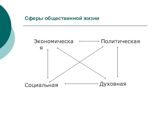 Сферы общественной жизни Экономическая Политическая Социальная Духовная