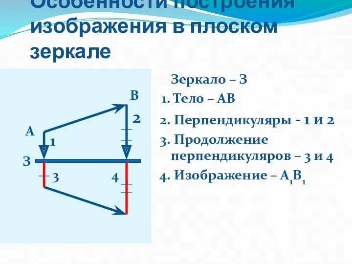 3 4 Особенности построения изображения в плоском зеркале Зеркало –