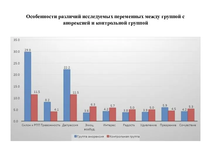 Особенности различий исследуемых переменных между группой с анорексией и контрольной группой