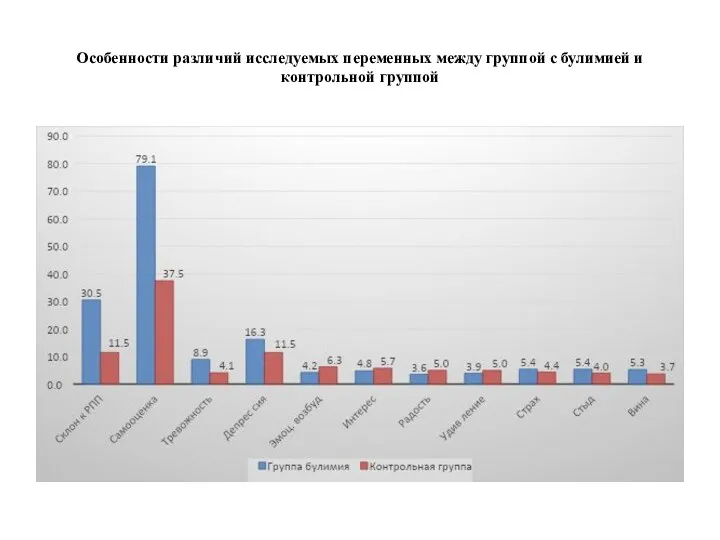 Особенности различий исследуемых переменных между группой с булимией и контрольной группой