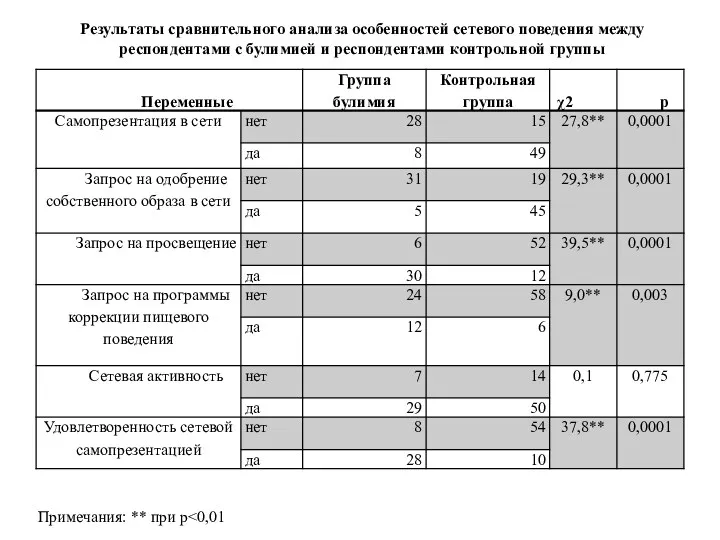 Результаты сравнительного анализа особенностей сетевого поведения между респондентами с булимией