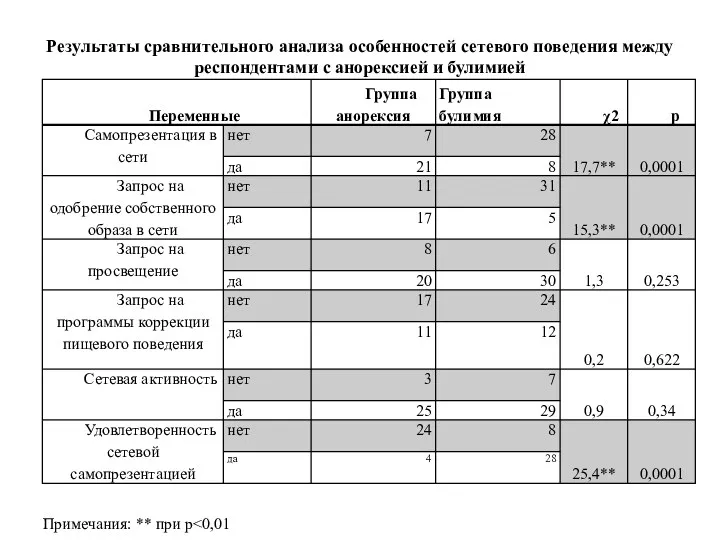 Результаты сравнительного анализа особенностей сетевого поведения между респондентами с анорексией и булимией Примечания: ** при р