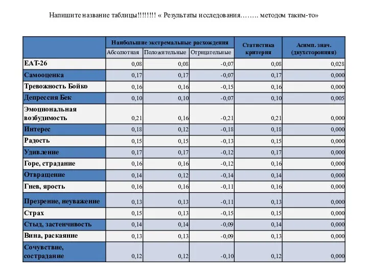 Напишите название таблицы!!!!!!!! « Результаты исследования…….. методом таким-то»