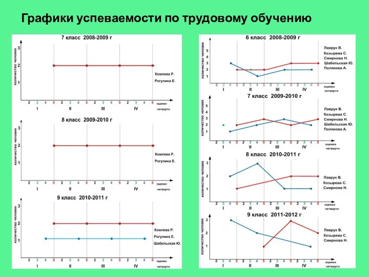 Графики успеваемости по трудовому обучению