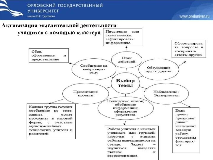 Активизация мыслительной деятельности учащихся с помощью кластера