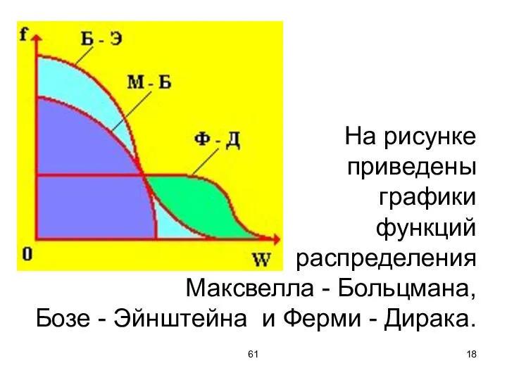 61 На рисунке приведены графики функций распределения Максвелла - Больцмана,