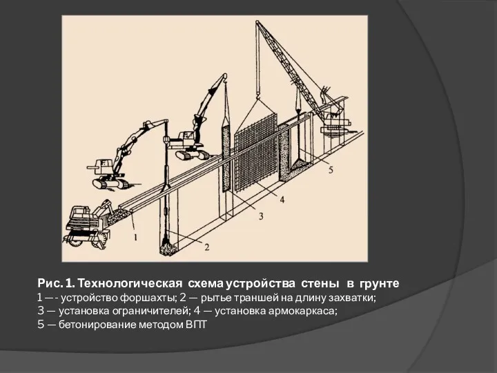 Рис. 1. Технологическая схема устройства стены в грунте 1 —-