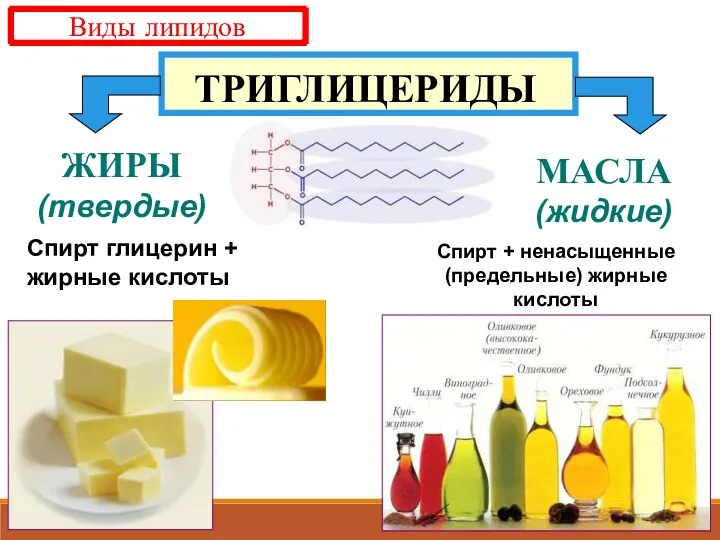 ЖИРЫ (твердые) МАСЛА (жидкие) ТРИГЛИЦЕРИДЫ Спирт глицерин + жирные кислоты Спирт + ненасыщенные