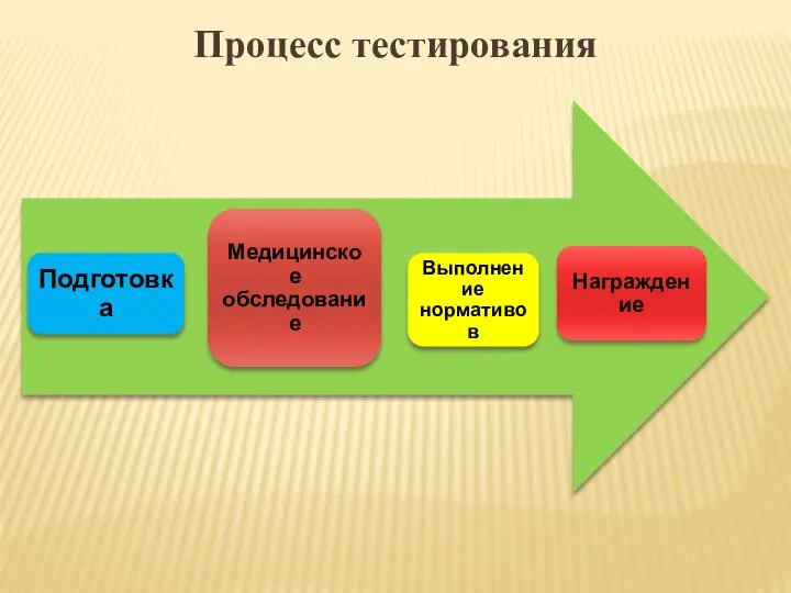 Процесс тестирования