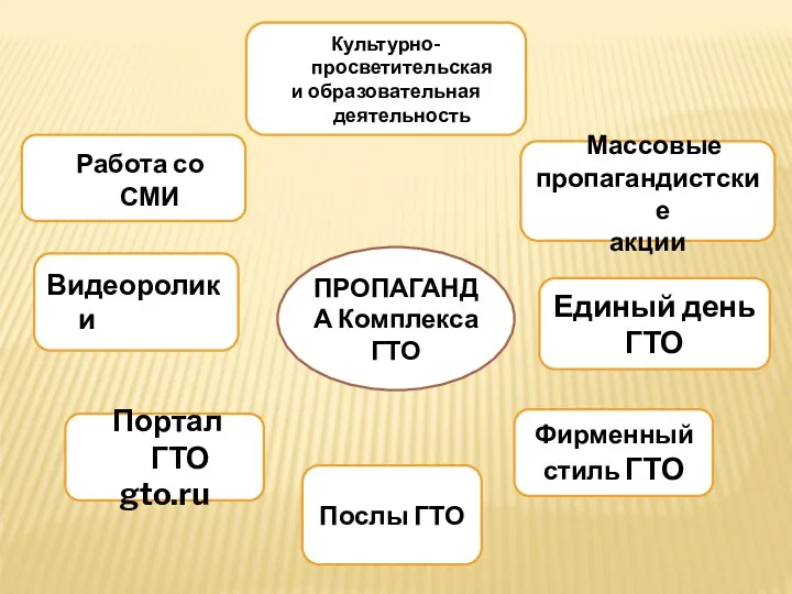 ПРОПАГАНДА Комплекса ГТО Культурно-просветительская и образовательная деятельность Работа со СМИ