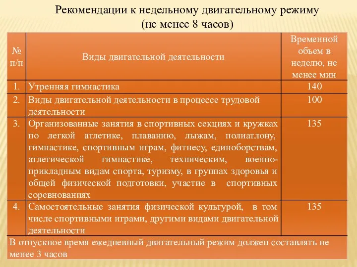 Рекомендации к недельному двигательному режиму (не менее 8 часов)