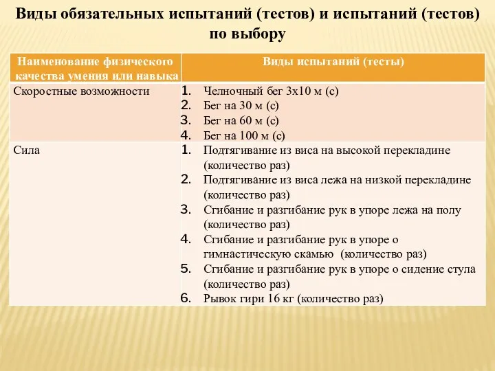 Виды обязательных испытаний (тестов) и испытаний (тестов) по выбору