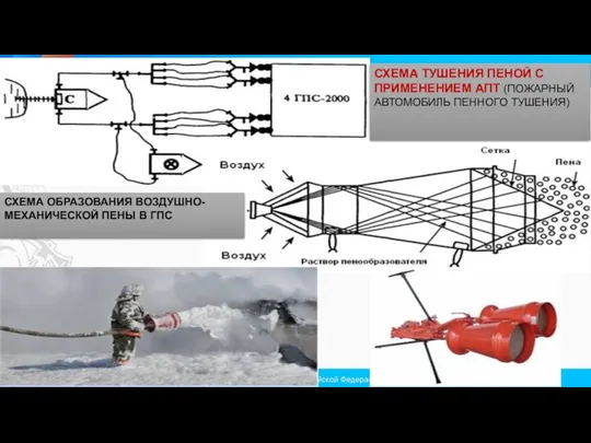 СХЕМА ОБРАЗОВАНИЯ ВОЗДУШНО-МЕХАНИЧЕСКОЙ ПЕНЫ В ГПС СХЕМА ТУШЕНИЯ ПЕНОЙ С ПРИМЕНЕНИЕМ АПТ (ПОЖАРНЫЙ АВТОМОБИЛЬ ПЕННОГО ТУШЕНИЯ)