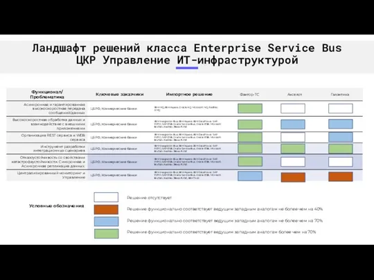 Ландшафт решений класса Enterprise Service Bus ЦКР Управление ИТ-инфраструктурой Условные