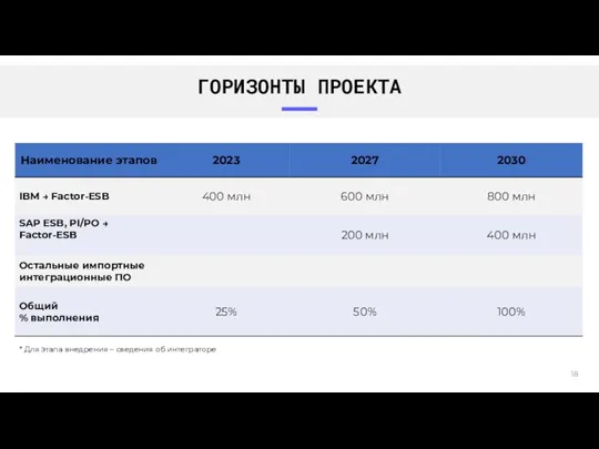 ГОРИЗОНТЫ ПРОЕКТА * Для этапа внедрения – сведения об интеграторе