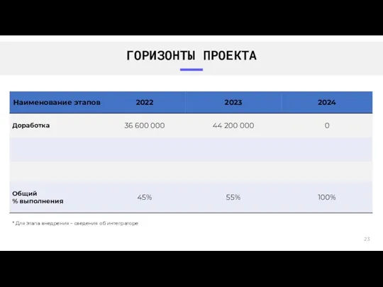 ГОРИЗОНТЫ ПРОЕКТА * Для этапа внедрения – сведения об интеграторе