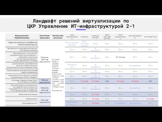 Ландшафт решений виртуализации по ЦКР Управление ИТ-инфраструктурой 2-1