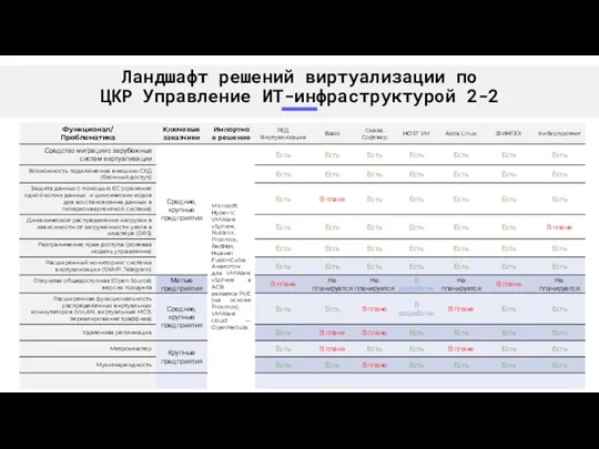 Ландшафт решений виртуализации по ЦКР Управление ИТ-инфраструктурой 2-2