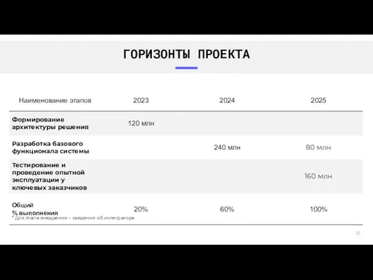 ГОРИЗОНТЫ ПРОЕКТА * Для этапа внедрения – сведения об интеграторе