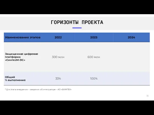 ГОРИЗОНТЫ ПРОЕКТА * Для этапа внедрения – сведения об интеграторе – АО «ФИНТЕХ»