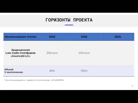 ГОРИЗОНТЫ ПРОЕКТА * Для этапа внедрения – сведения об интеграторе – АО «ФИНТЕХ»