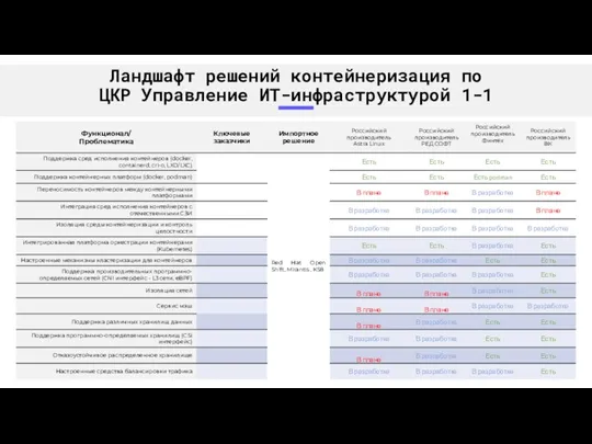 Ландшафт решений контейнеризация по ЦКР Управление ИТ-инфраструктурой 1-1