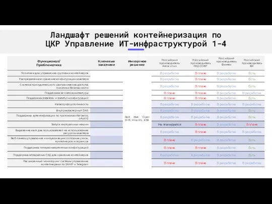 Ландшафт решений контейнеризация по ЦКР Управление ИТ-инфраструктурой 1-4