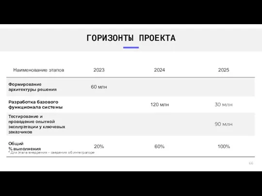 ГОРИЗОНТЫ ПРОЕКТА * Для этапа внедрения – сведения об интеграторе