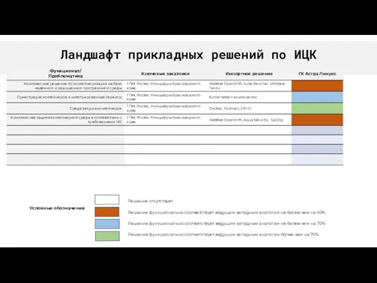 Ландшафт прикладных решений по ИЦК Условные обозначения Решение функционально соответствует